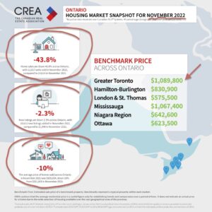 Ontario Housing Market Snapshot Nov 2022