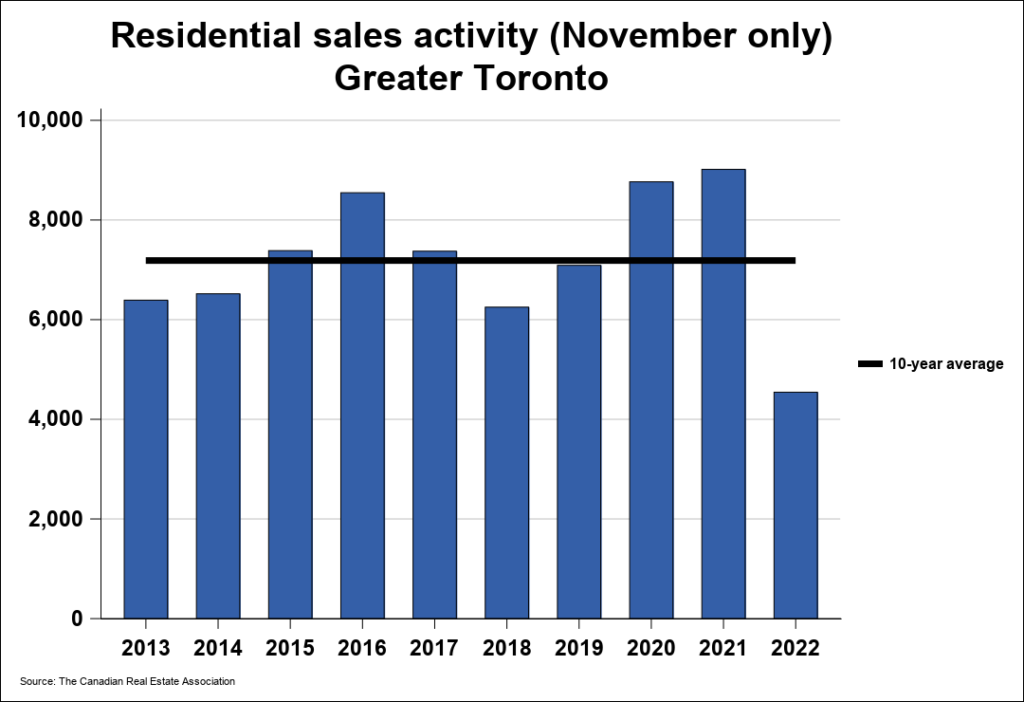 INTEREST RATE HIKES DRIVE DOWN HOME SALES AND NEW LISTINGS IN NOVEMBER 2022